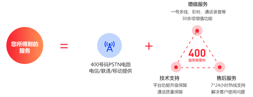 如何選擇服務(wù)商